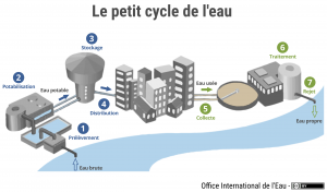 Le petit cycle de l'eau